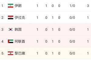 12强赛A组积分榜：3场比赛1个进球，伊朗1-0叙利亚登顶