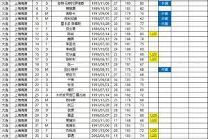 上海海港被国家队征召3人，足协杯补报3人：张慧宇、陈序煌、吕坤