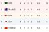 12强赛B组积分榜：国足仍居第五，沙特4连胜居首