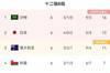 国足vs日本首发：蒿俊闵、颜骏凌、武磊先发，阿兰、张稀哲替补
