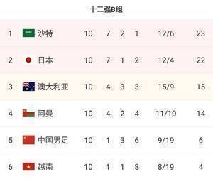 早报:国足0-2阿曼告别世预赛 葡萄牙进军世界杯