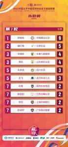女超第1轮过后扑救榜：河南建业门将郑明珠以9次扑救位列榜首