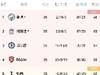 英超积分榜：曼城领先利物浦3分位居榜首