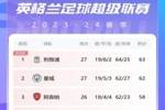 英超积分榜：曼城落后利物浦1分仍第二，曼联落后前四11分